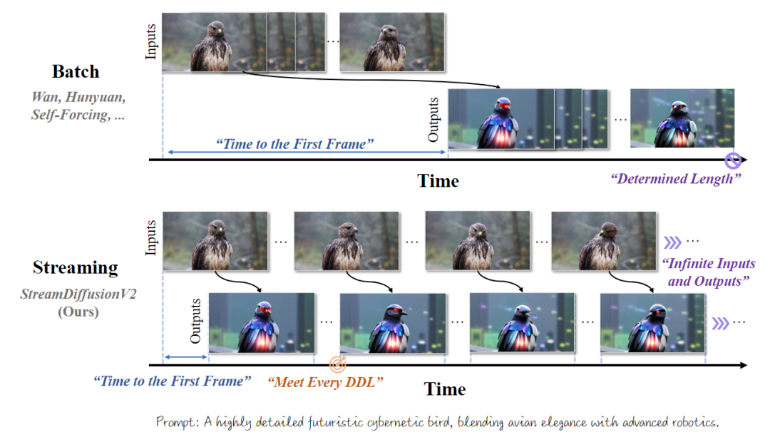 直播革命来了！StreamDiffusionV2：140亿参数实时视频飙上58F